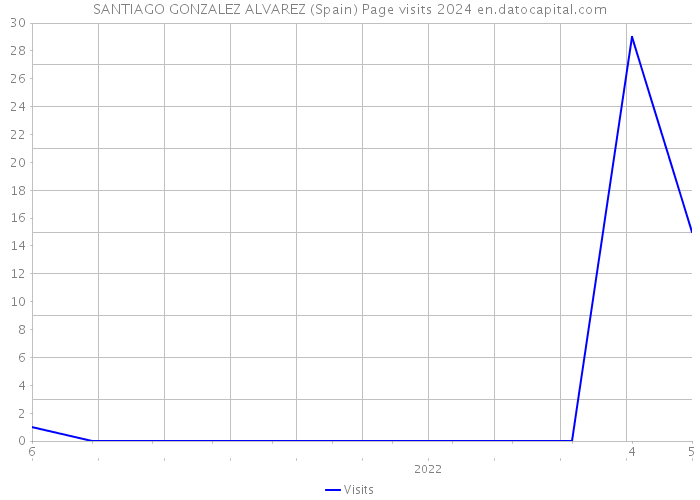 SANTIAGO GONZALEZ ALVAREZ (Spain) Page visits 2024 