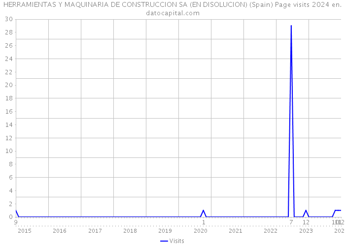 HERRAMIENTAS Y MAQUINARIA DE CONSTRUCCION SA (EN DISOLUCION) (Spain) Page visits 2024 