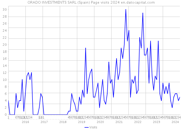 ORADO INVESTMENTS SARL (Spain) Page visits 2024 