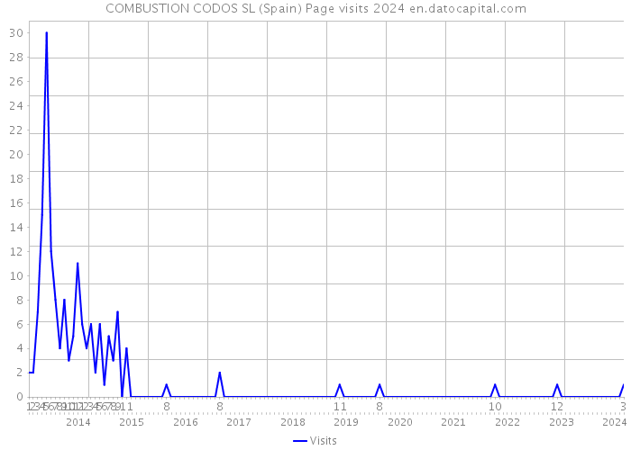 COMBUSTION CODOS SL (Spain) Page visits 2024 