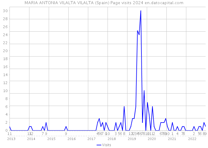 MARIA ANTONIA VILALTA VILALTA (Spain) Page visits 2024 
