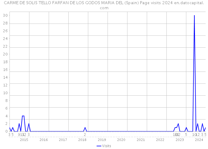 CARME DE SOLIS TELLO FARFAN DE LOS GODOS MARIA DEL (Spain) Page visits 2024 