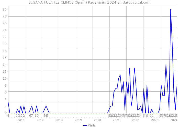 SUSANA FUENTES CEINOS (Spain) Page visits 2024 