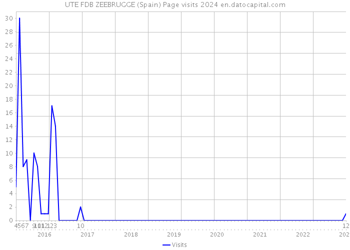 UTE FDB ZEEBRUGGE (Spain) Page visits 2024 