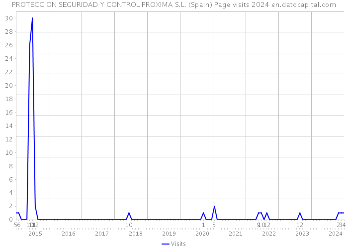 PROTECCION SEGURIDAD Y CONTROL PROXIMA S.L. (Spain) Page visits 2024 