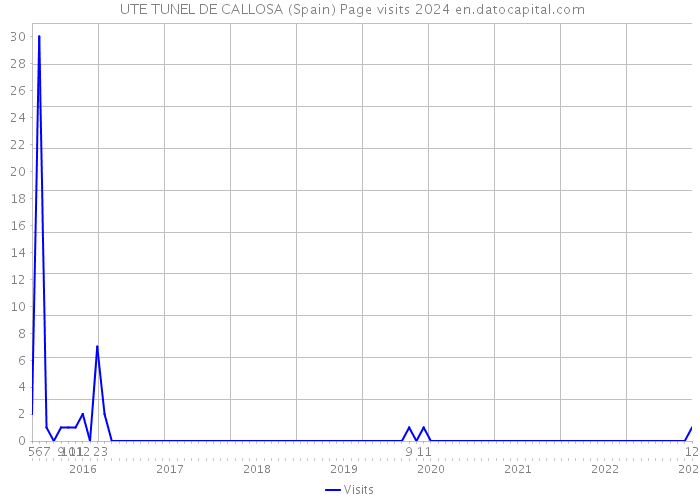  UTE TUNEL DE CALLOSA (Spain) Page visits 2024 