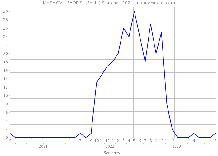 MASMOVIL SHOP SL (Spain) Searches 2024 