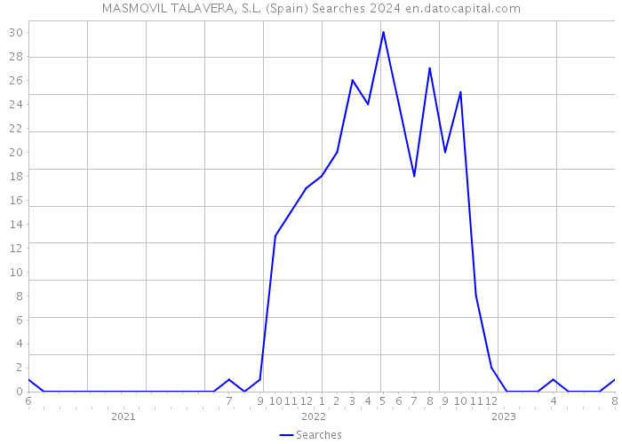 MASMOVIL TALAVERA, S.L. (Spain) Searches 2024 