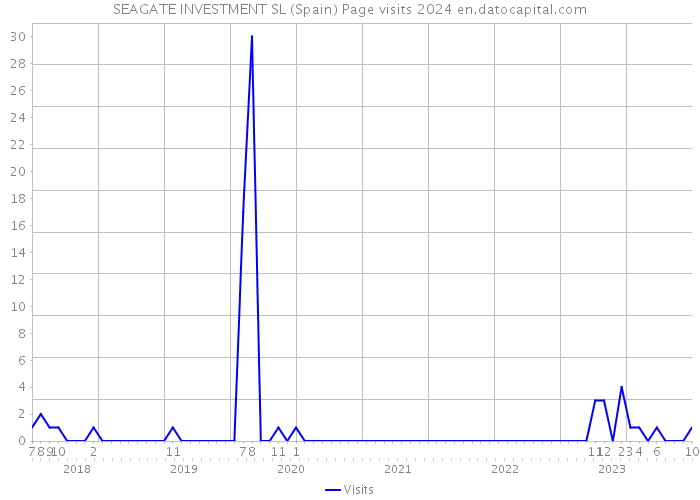 SEAGATE INVESTMENT SL (Spain) Page visits 2024 
