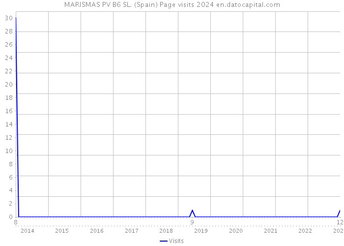 MARISMAS PV B6 SL. (Spain) Page visits 2024 