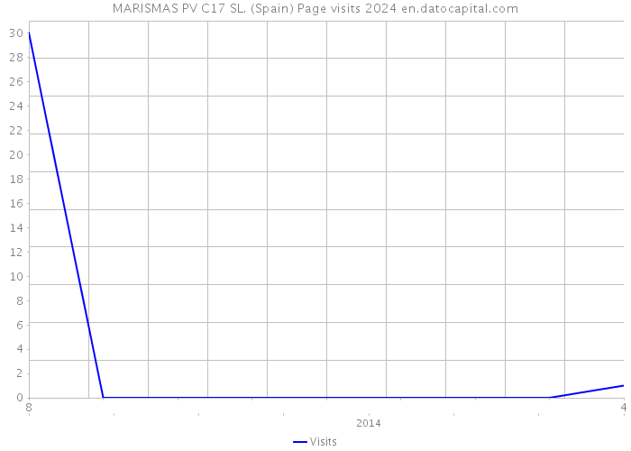 MARISMAS PV C17 SL. (Spain) Page visits 2024 