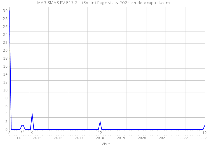MARISMAS PV B17 SL. (Spain) Page visits 2024 
