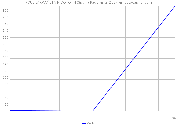 POUL LARRAÑETA NIDO JOHN (Spain) Page visits 2024 