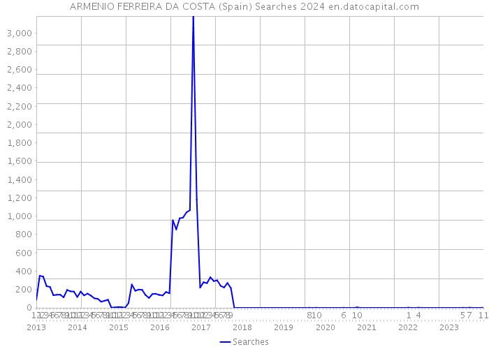 ARMENIO FERREIRA DA COSTA (Spain) Searches 2024 