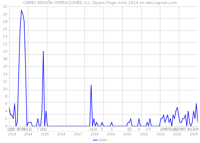 CEMEX ESPAÑA OPERACIONES, S.L. (Spain) Page visits 2024 