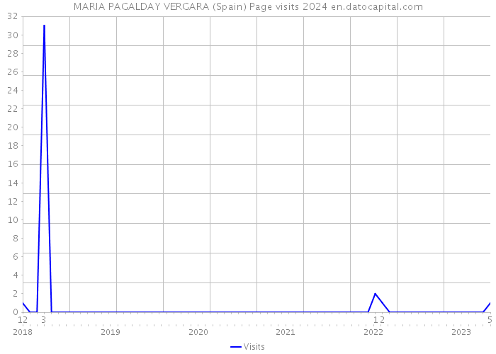 MARIA PAGALDAY VERGARA (Spain) Page visits 2024 