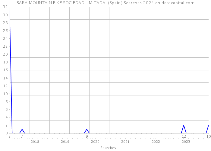 BARA MOUNTAIN BIKE SOCIEDAD LIMITADA. (Spain) Searches 2024 