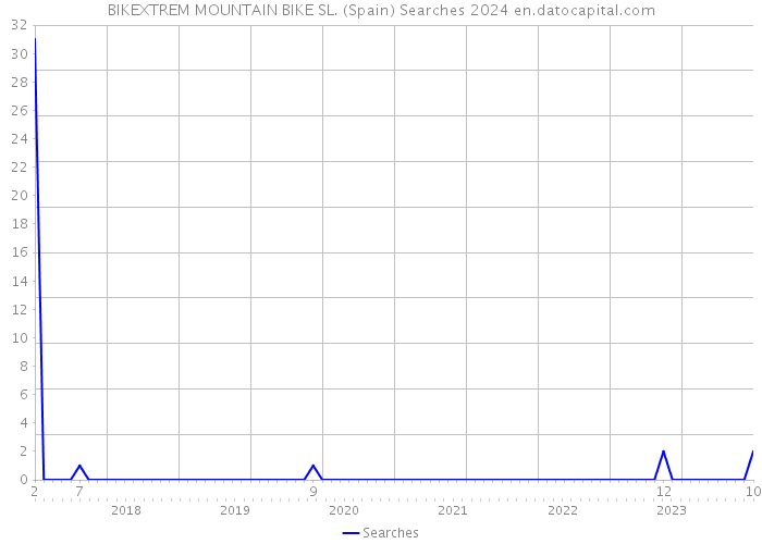 BIKEXTREM MOUNTAIN BIKE SL. (Spain) Searches 2024 