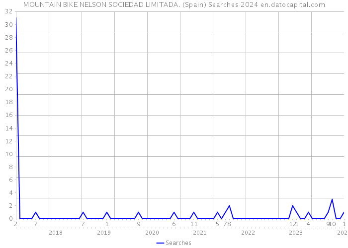 MOUNTAIN BIKE NELSON SOCIEDAD LIMITADA. (Spain) Searches 2024 