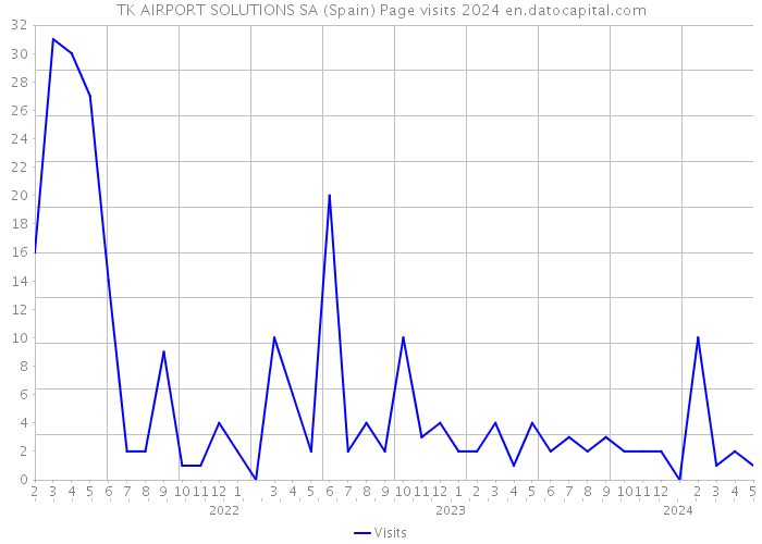 TK AIRPORT SOLUTIONS SA (Spain) Page visits 2024 