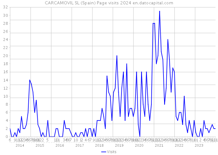 CARCAMOVIL SL (Spain) Page visits 2024 