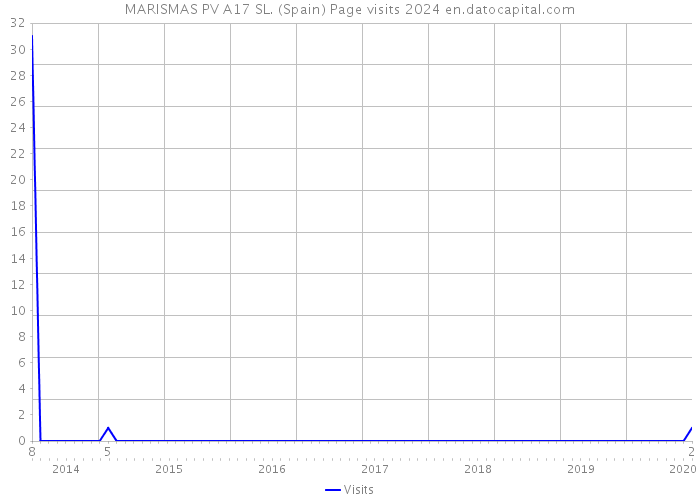 MARISMAS PV A17 SL. (Spain) Page visits 2024 