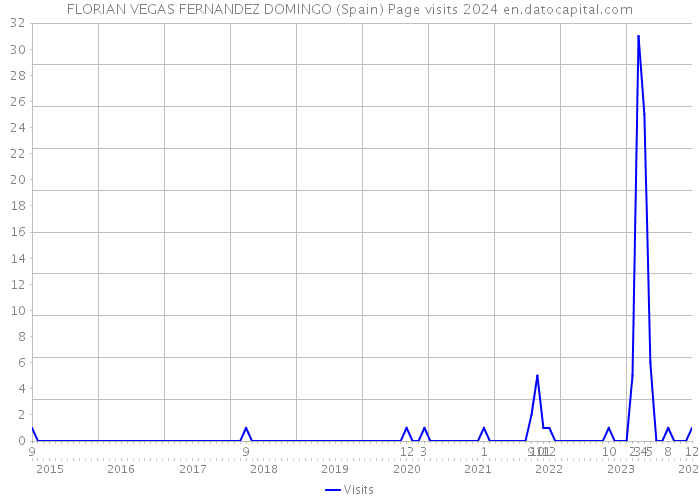 FLORIAN VEGAS FERNANDEZ DOMINGO (Spain) Page visits 2024 