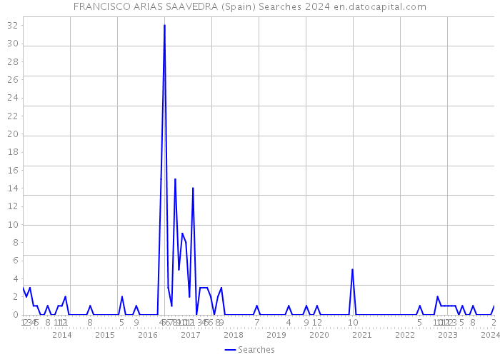 FRANCISCO ARIAS SAAVEDRA (Spain) Searches 2024 