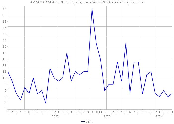 AVRAMAR SEAFOOD SL (Spain) Page visits 2024 