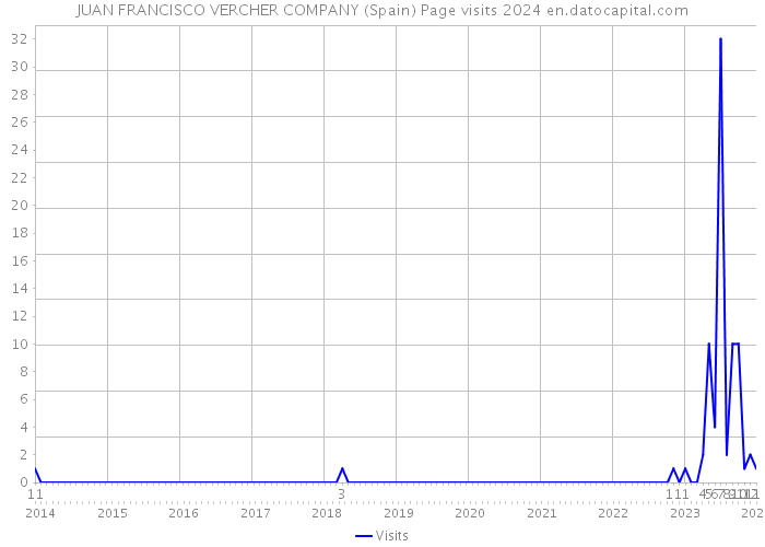 JUAN FRANCISCO VERCHER COMPANY (Spain) Page visits 2024 