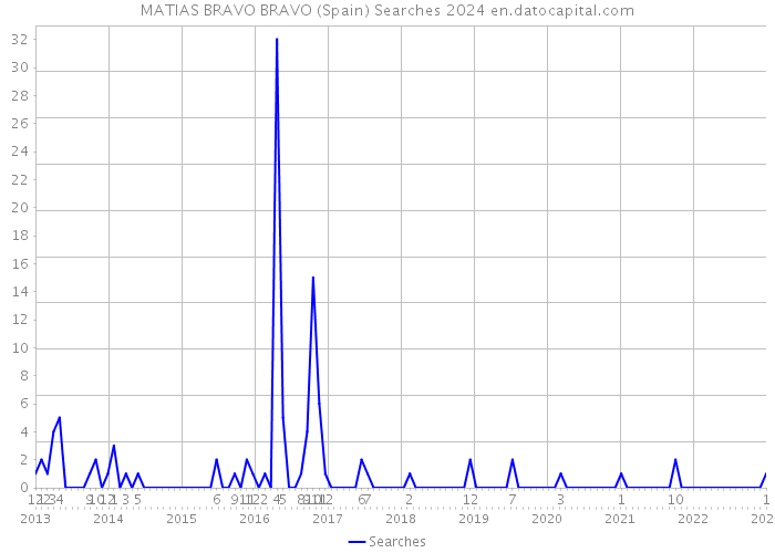 MATIAS BRAVO BRAVO (Spain) Searches 2024 
