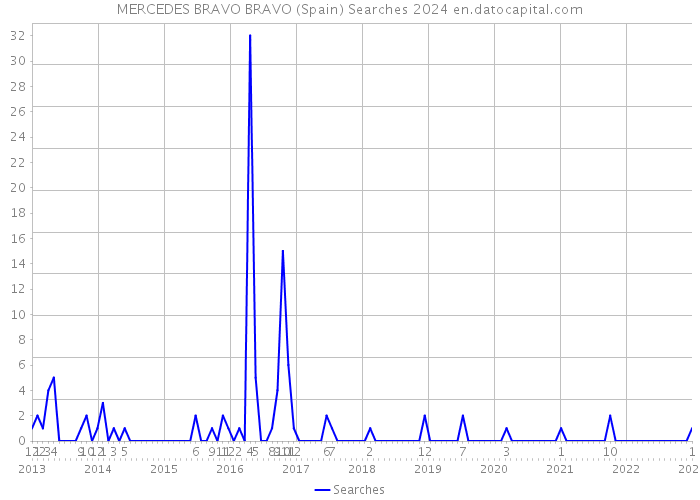 MERCEDES BRAVO BRAVO (Spain) Searches 2024 