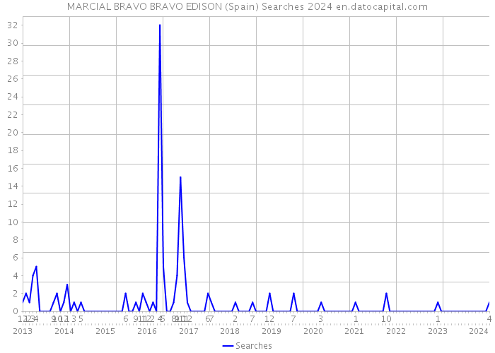 MARCIAL BRAVO BRAVO EDISON (Spain) Searches 2024 