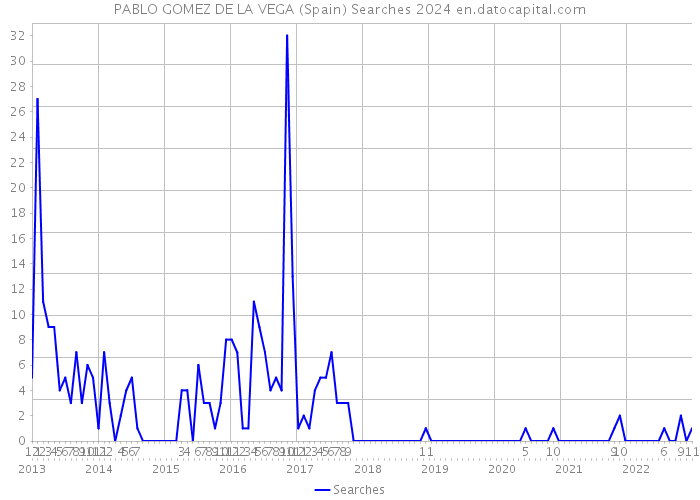 PABLO GOMEZ DE LA VEGA (Spain) Searches 2024 