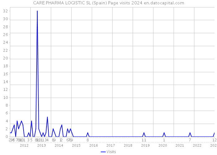 CARE PHARMA LOGISTIC SL (Spain) Page visits 2024 