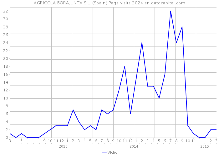 AGRICOLA BORAJUNTA S.L. (Spain) Page visits 2024 