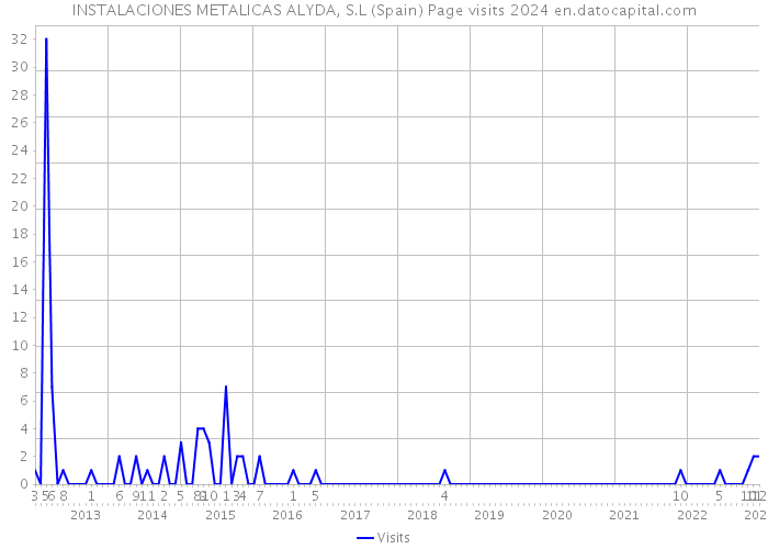 INSTALACIONES METALICAS ALYDA, S.L (Spain) Page visits 2024 