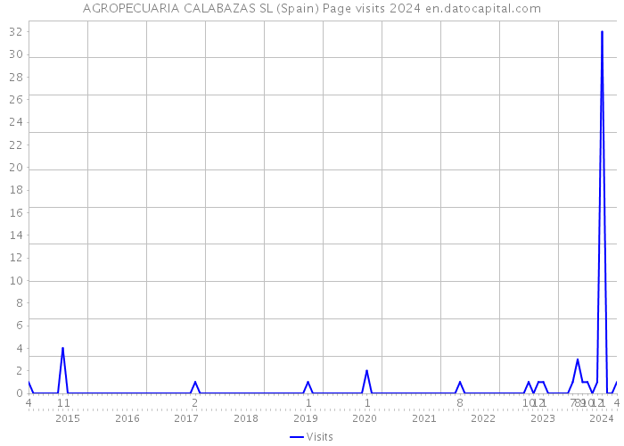 AGROPECUARIA CALABAZAS SL (Spain) Page visits 2024 