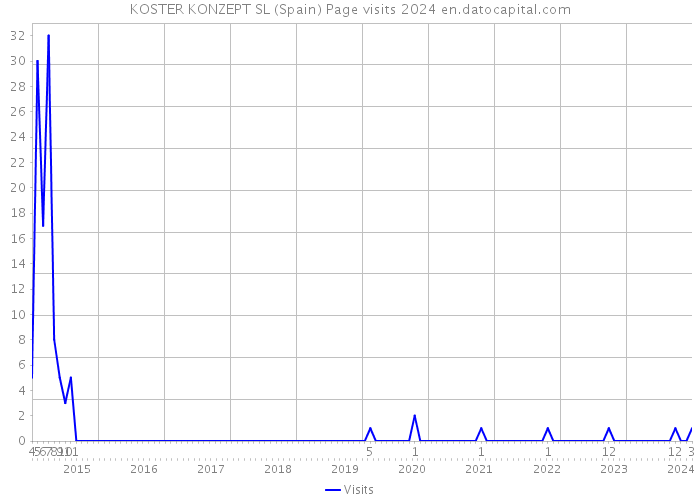 KOSTER KONZEPT SL (Spain) Page visits 2024 