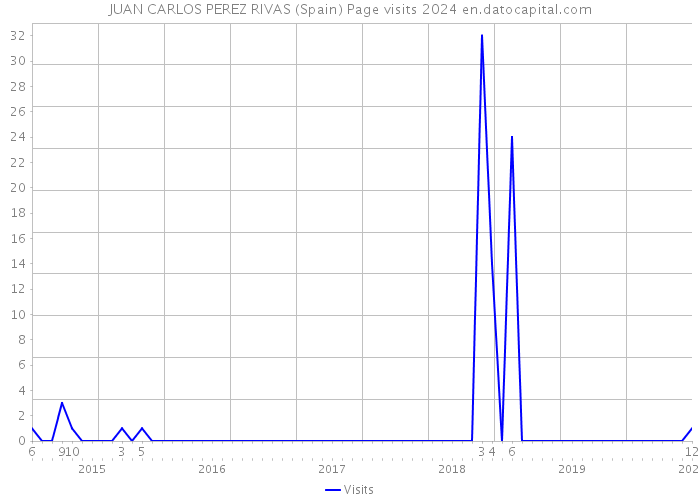 JUAN CARLOS PEREZ RIVAS (Spain) Page visits 2024 