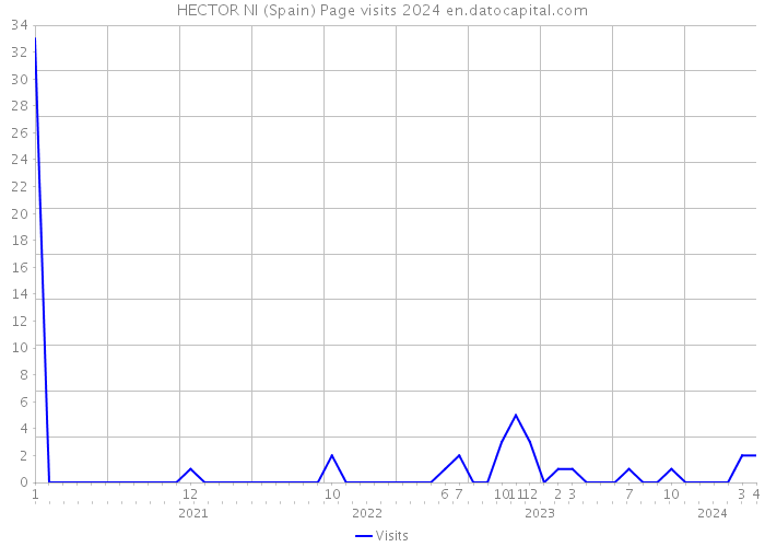 HECTOR NI (Spain) Page visits 2024 