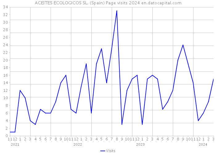 ACEITES ECOLOGICOS SL. (Spain) Page visits 2024 