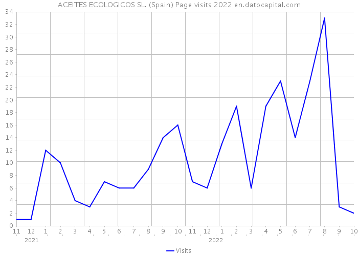 ACEITES ECOLOGICOS SL. (Spain) Page visits 2022 