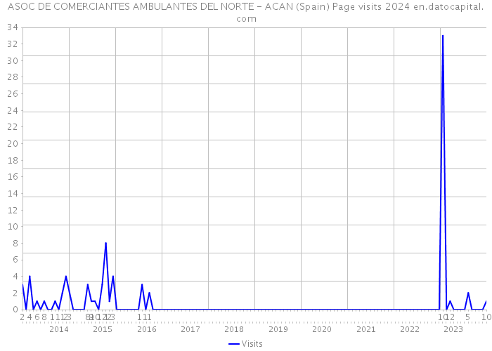 ASOC DE COMERCIANTES AMBULANTES DEL NORTE - ACAN (Spain) Page visits 2024 