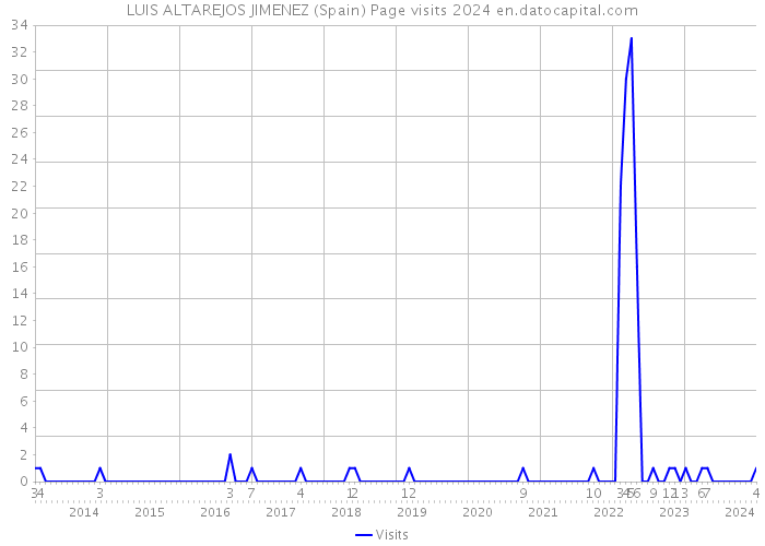 LUIS ALTAREJOS JIMENEZ (Spain) Page visits 2024 