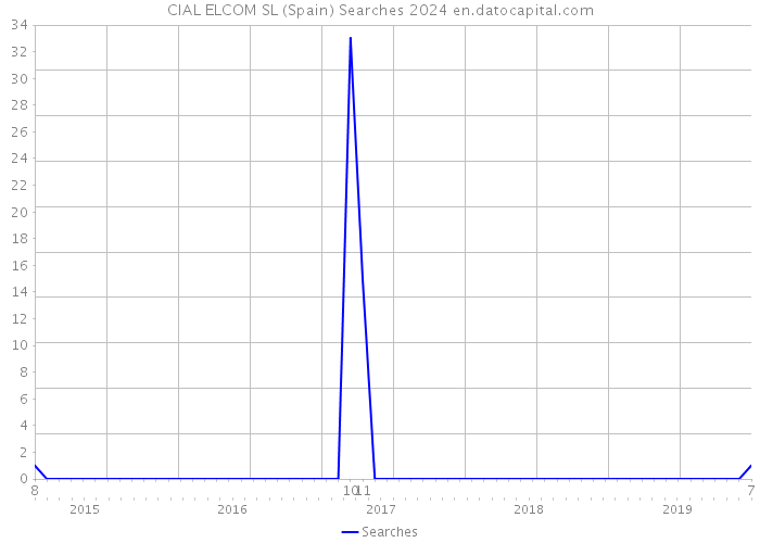 CIAL ELCOM SL (Spain) Searches 2024 
