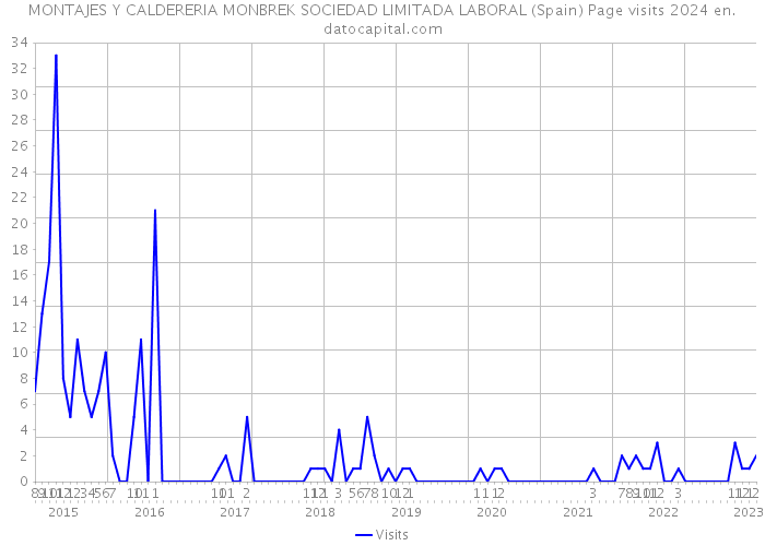 MONTAJES Y CALDERERIA MONBREK SOCIEDAD LIMITADA LABORAL (Spain) Page visits 2024 