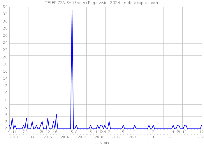 TELEPIZZA SA (Spain) Page visits 2024 