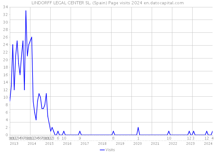 LINDORFF LEGAL CENTER SL. (Spain) Page visits 2024 