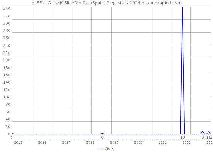 ALFENUGI INMOBILIARIA S.L. (Spain) Page visits 2024 